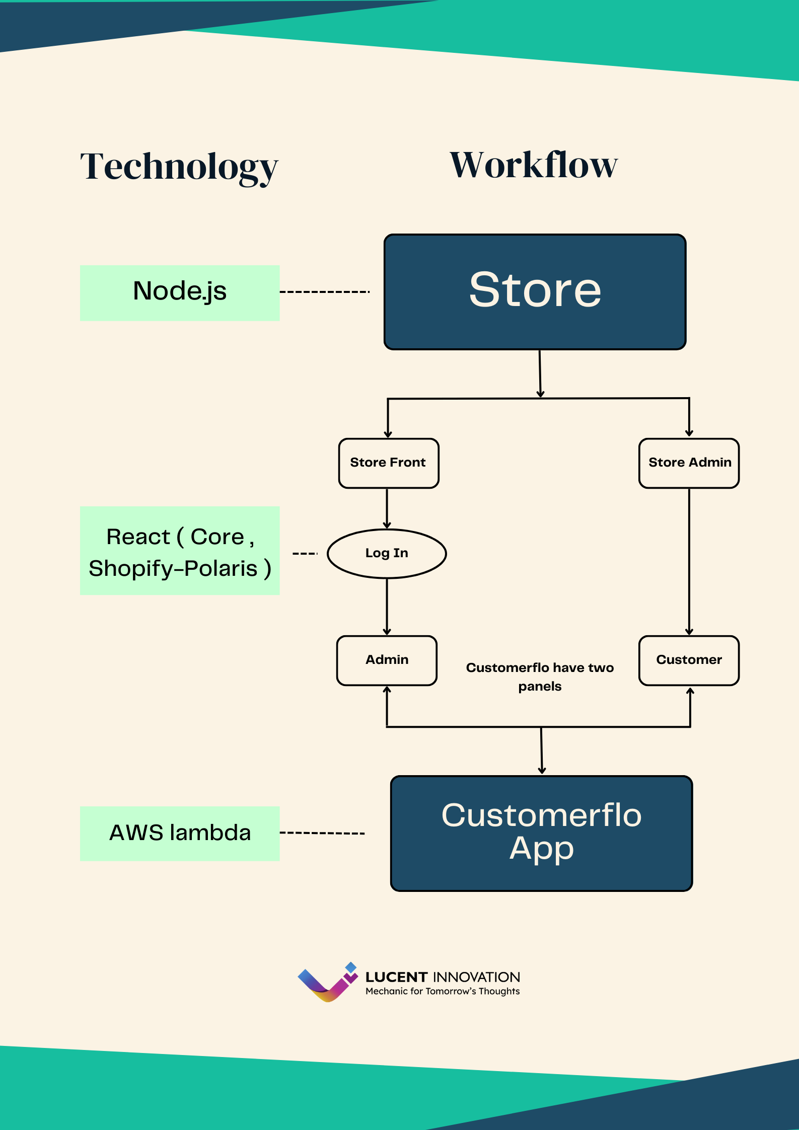 Customerflo Shopify app workflow