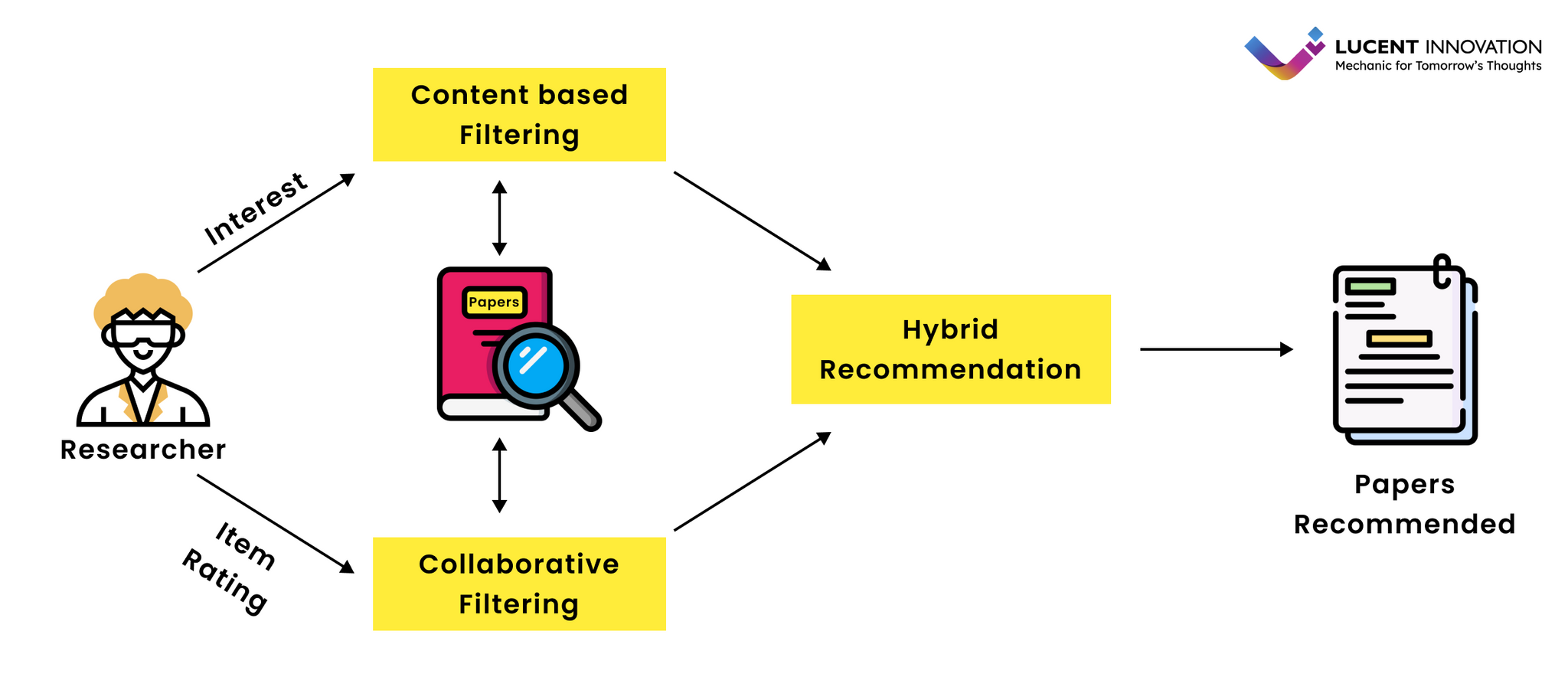 Hybrid Models - Recommendation System