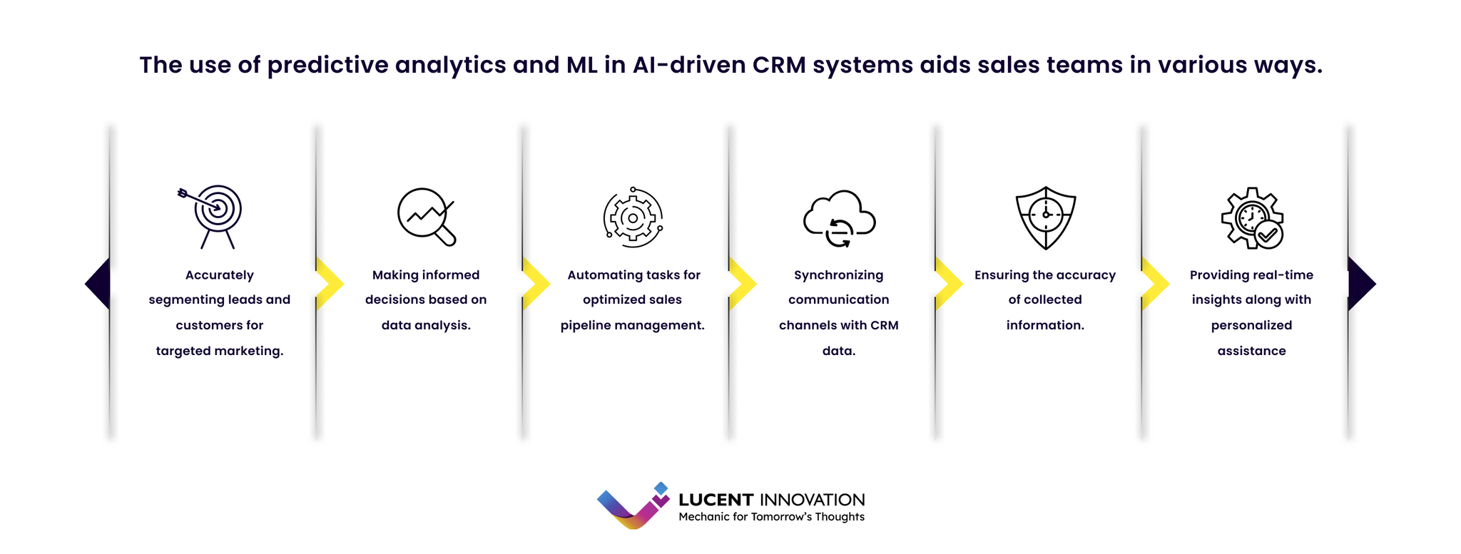 Predictive Analysis and ML in AI driven CRM System