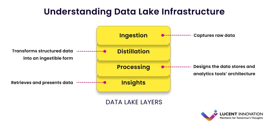 Understanding Data Lakes Infrastructure.