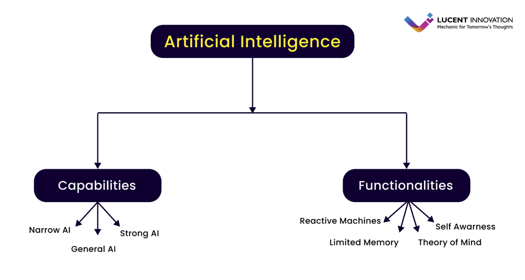 Overview of Multiple Types of AI