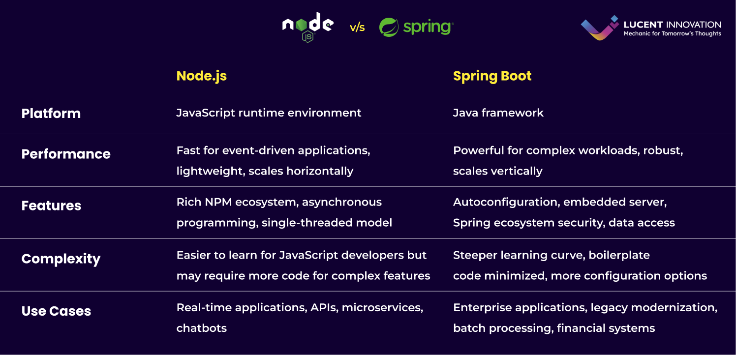 Node.js VS Spring Boot