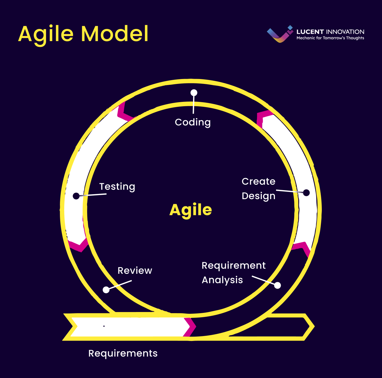 SDLC - Agile Model