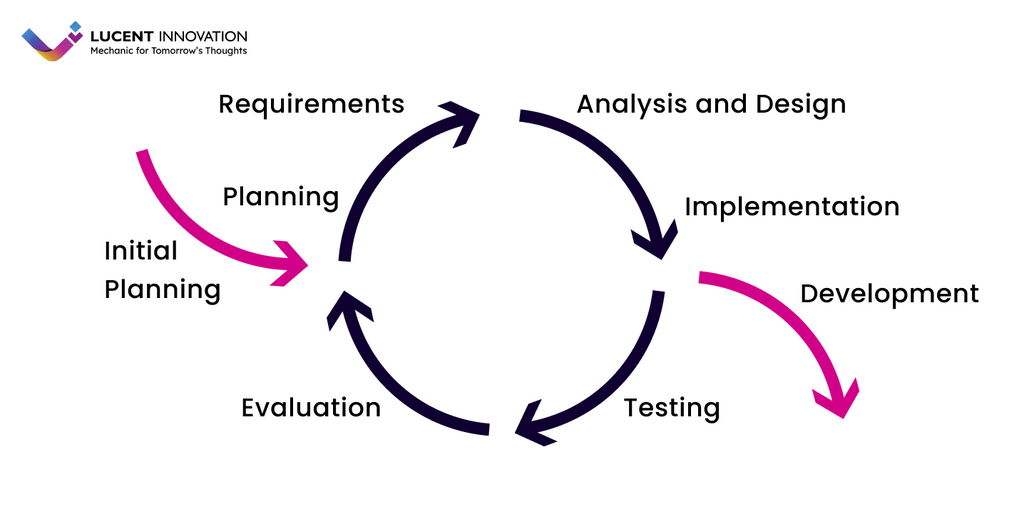 SDLC - he V-Model Integrating Testing and Development in Real-Time