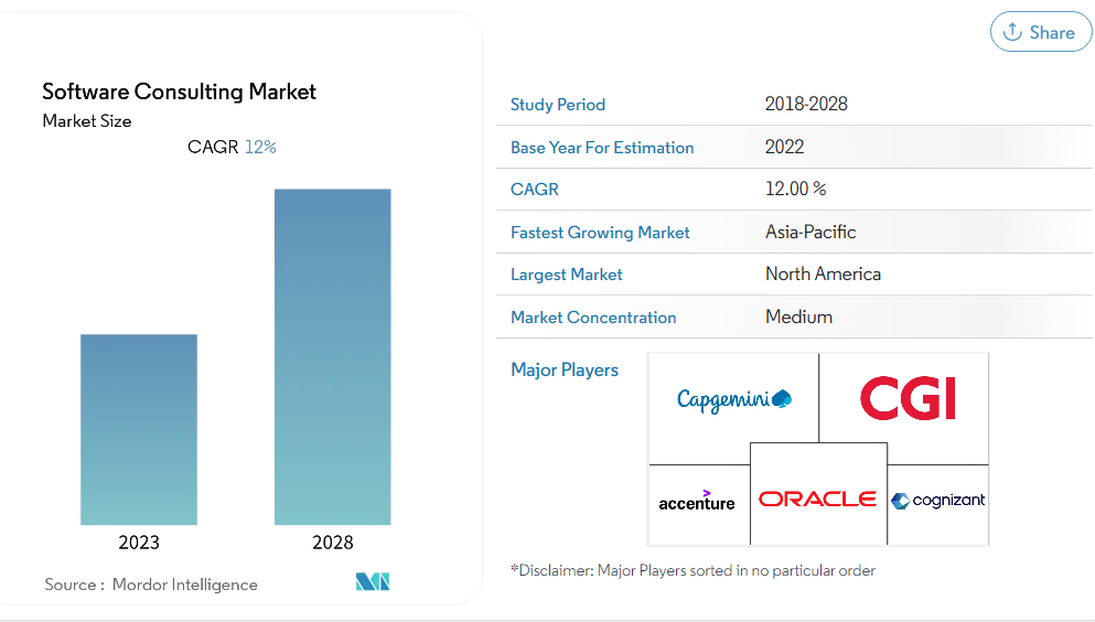 Software Consulting Market Size & Share Analysis 2023 - graph and statistics