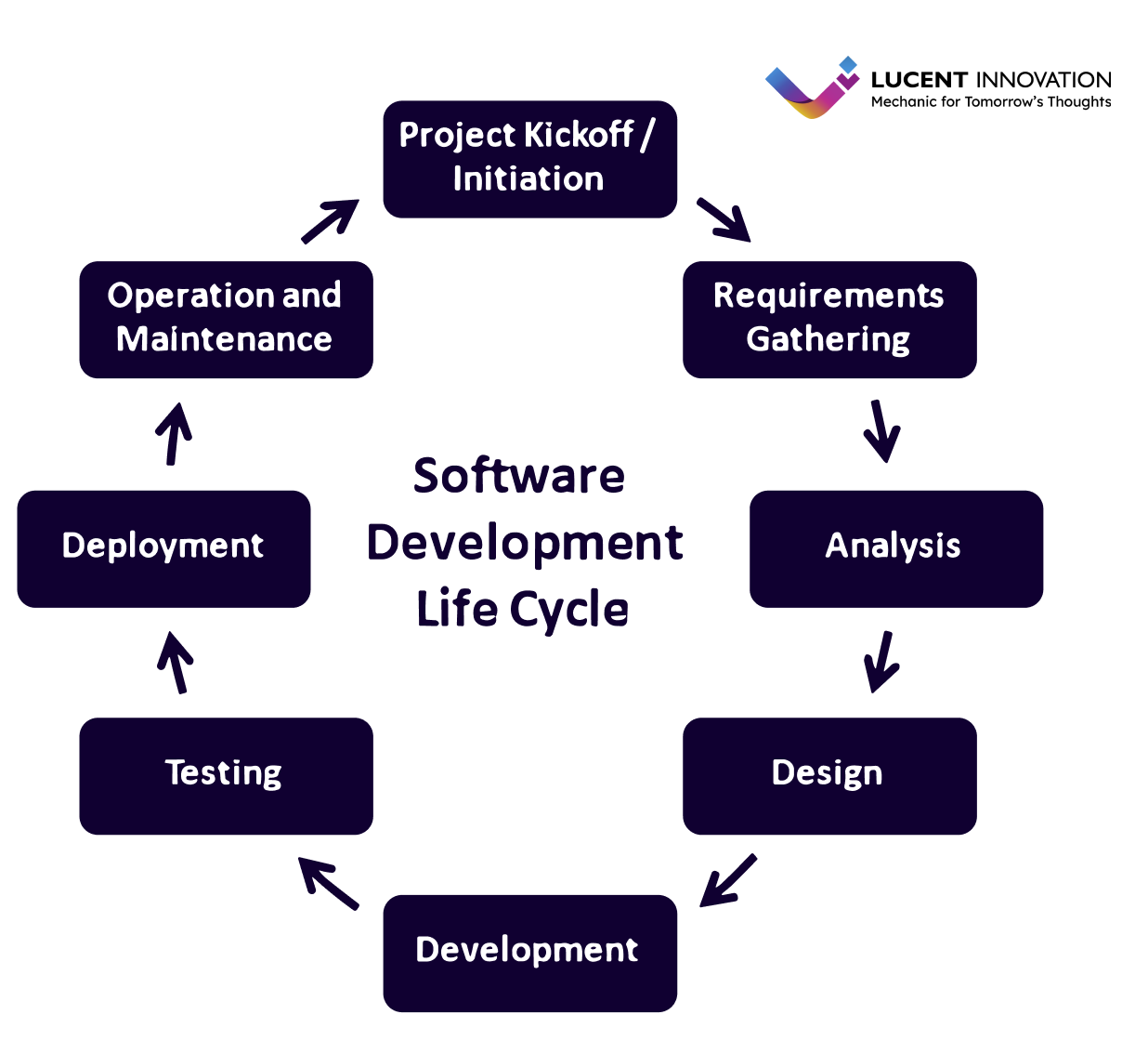 Stages of the Software Development Life Cycle