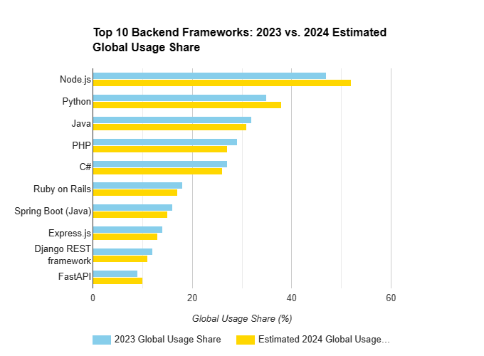 Top 10 Backend Frameworks in 2024