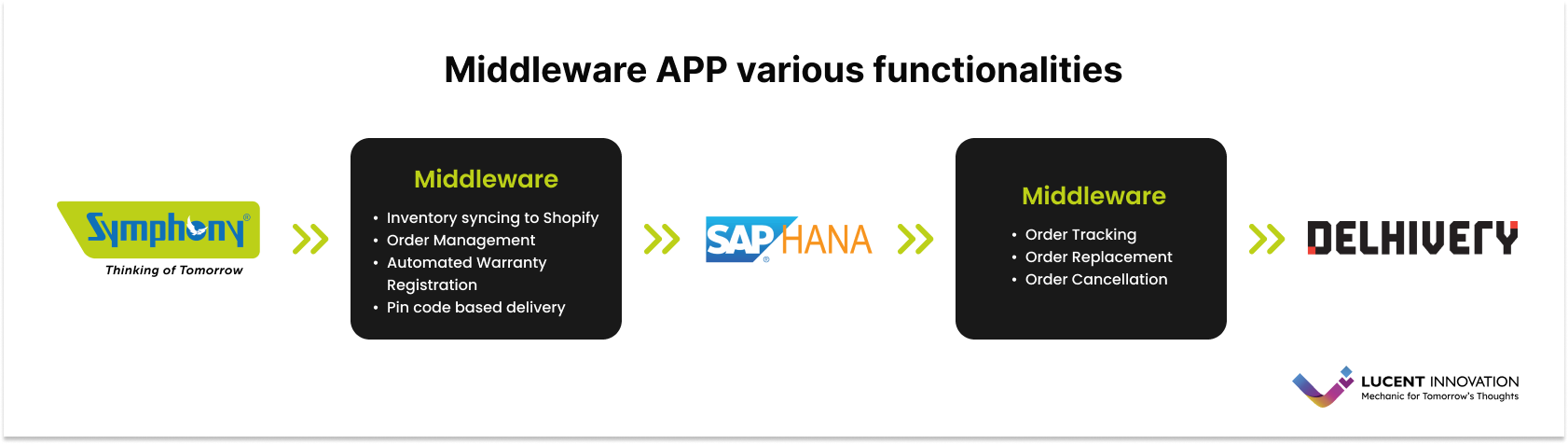 Various functionality of middleware app