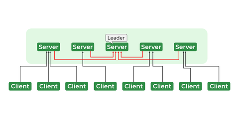 Why You Need ZooKeeper for Your Distributed Applications