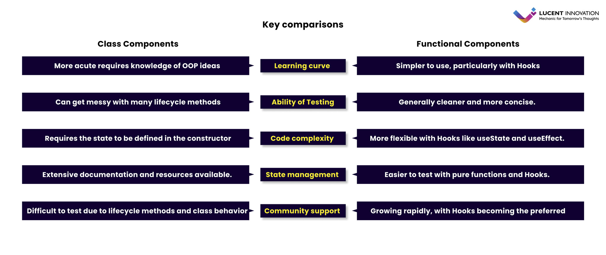 Key Comparisons between Class and Functional components