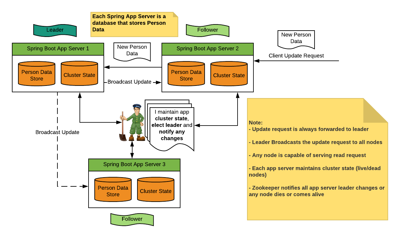 Unity is strength, and with ZooKeeper, distributed applications stand united.