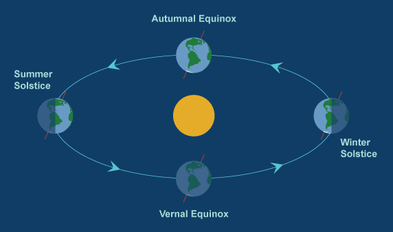 Graphic of solstices.