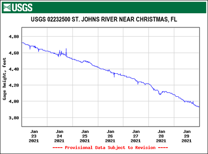Water level data for the st. Johns River
