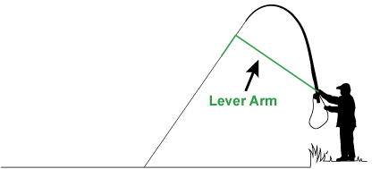 Leverage diagram - fighting a fish with rod tip held high.
