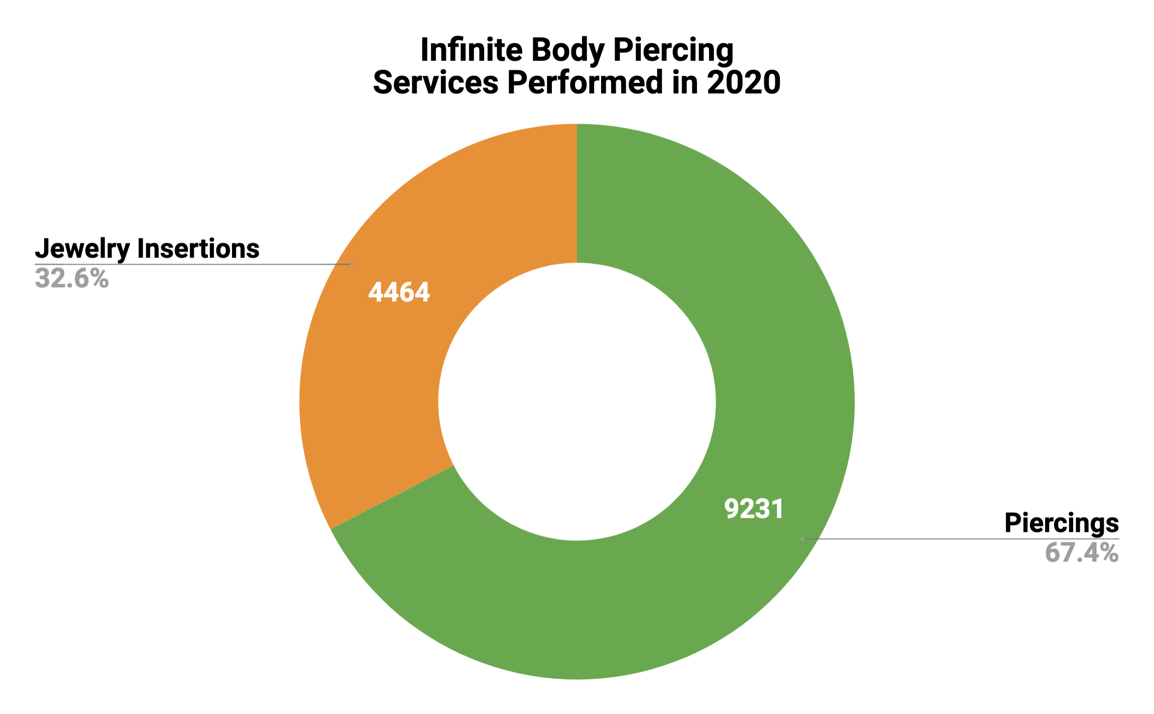 2020 Total Piercings and Jewelry Insertions