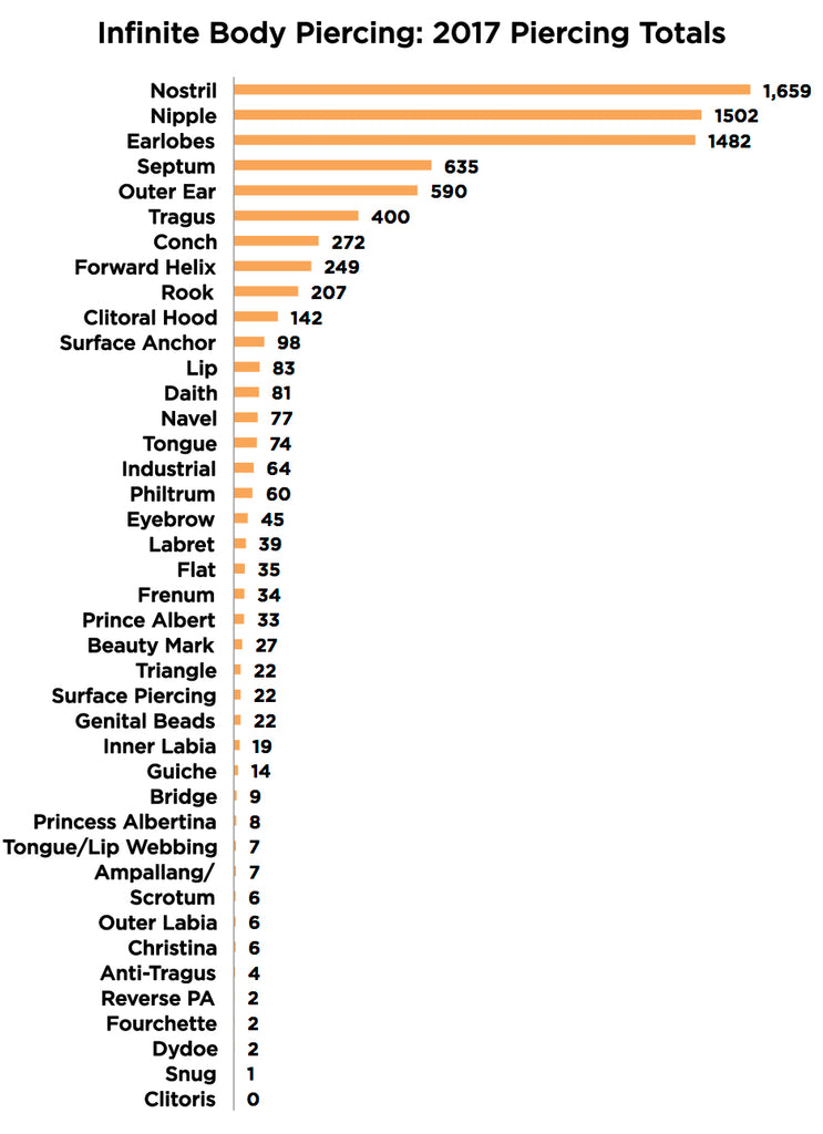 Infinite Body Piercing 2017 Piercings by Type