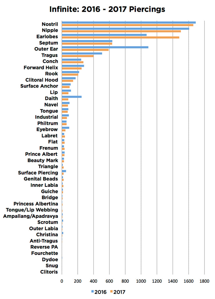 Infinite Body Piercing 2016 and 2017 Piercings by Type