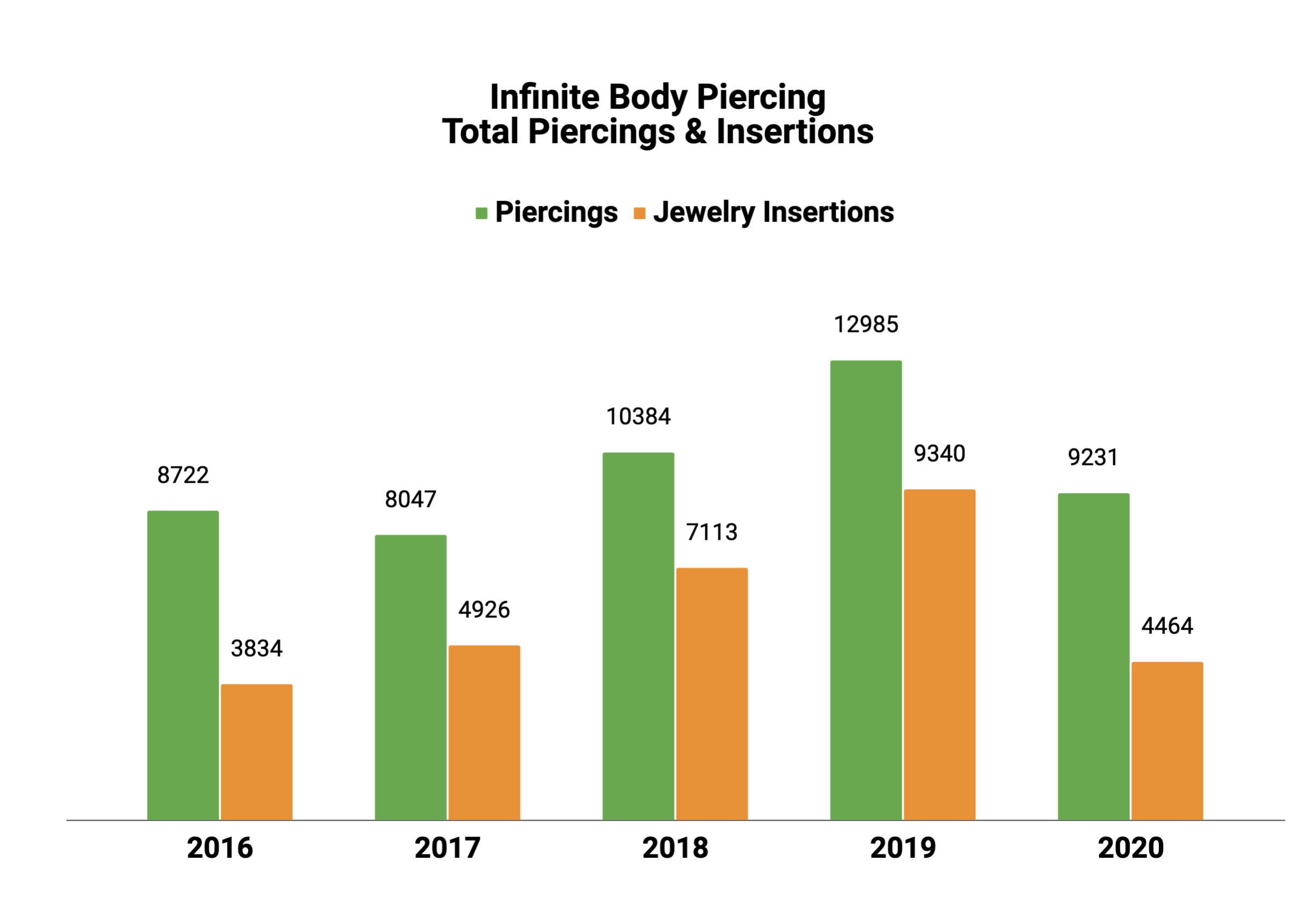 Total Piercings and Jewelry Insertions Annual Comparison