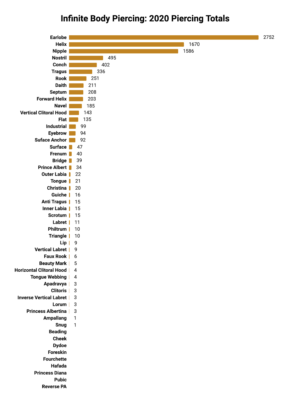 2020 Total Piercings by Type