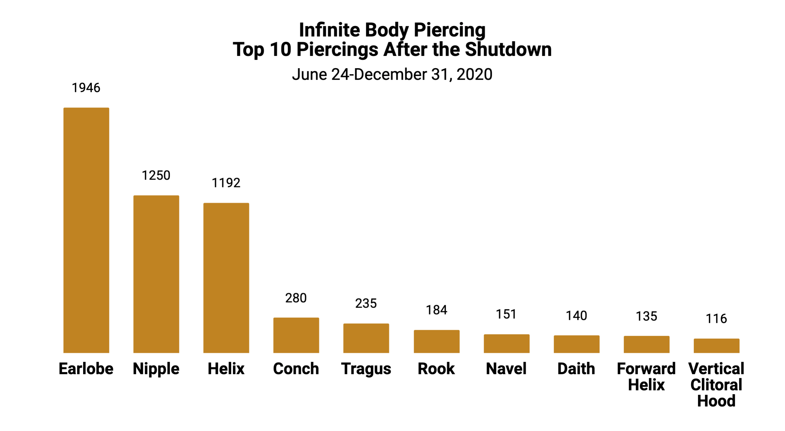2020 Piercing Statistics — Infinite Body Piercing, Inc.