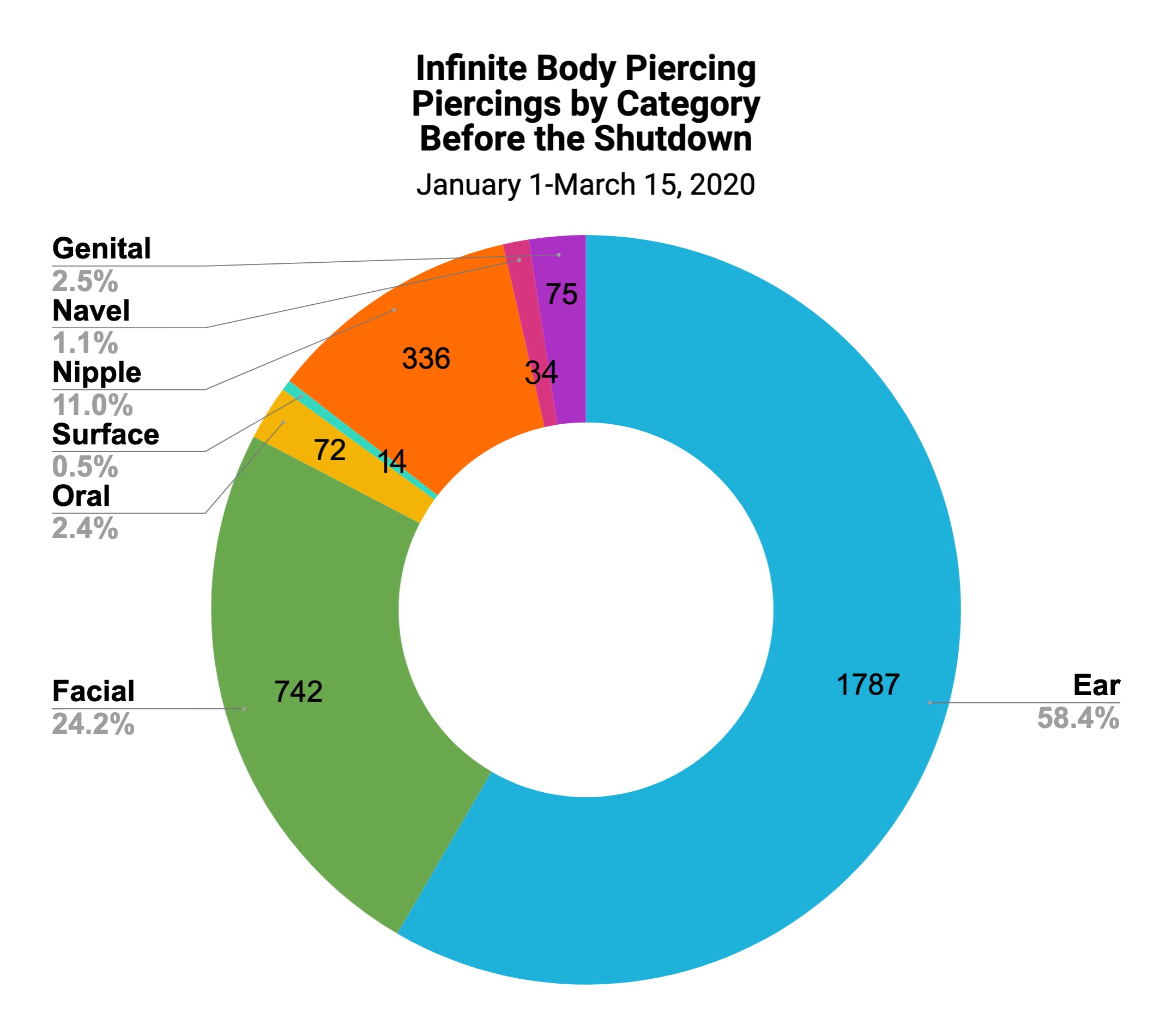 2020 Piercings by Category Before the Shutdown