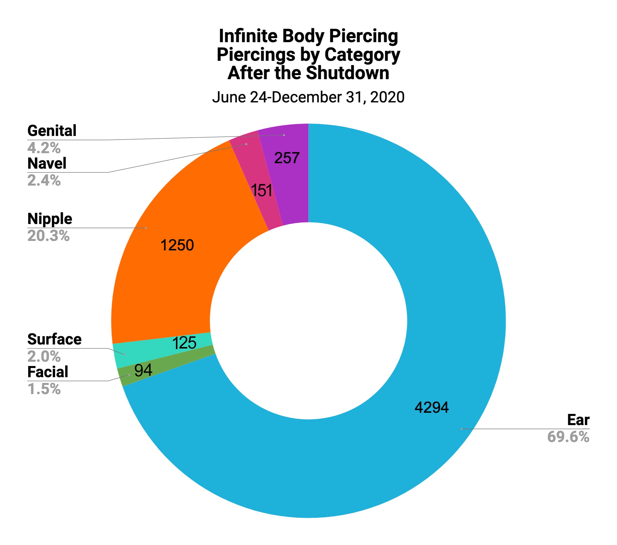 2020 Piercings by Category After the Shutdown