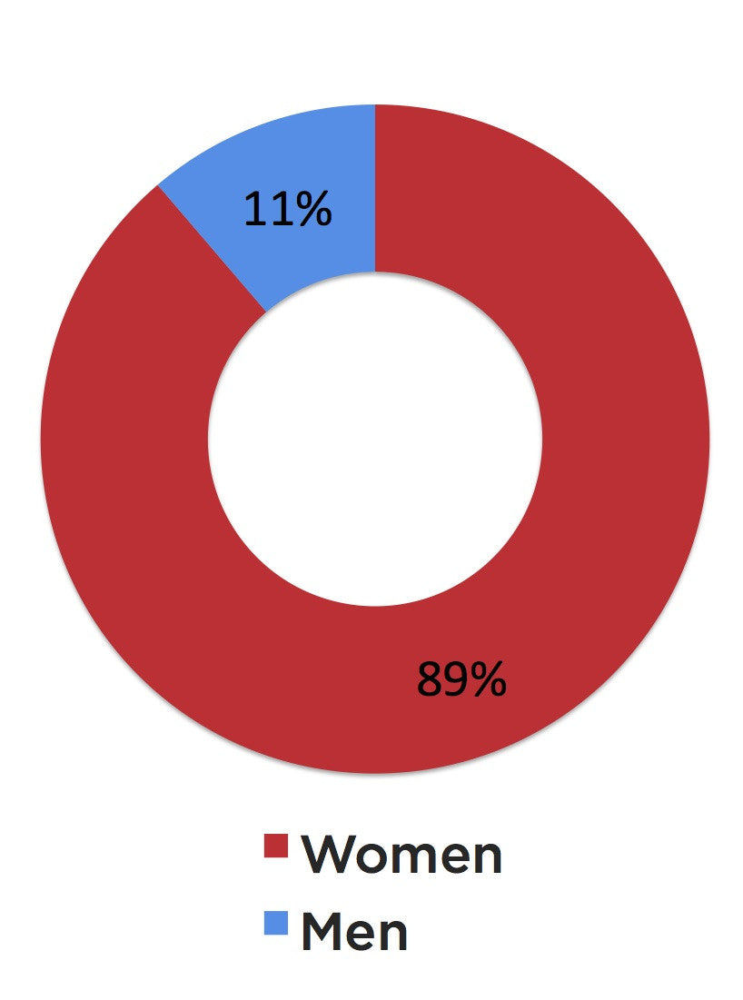 Piercings by Gender