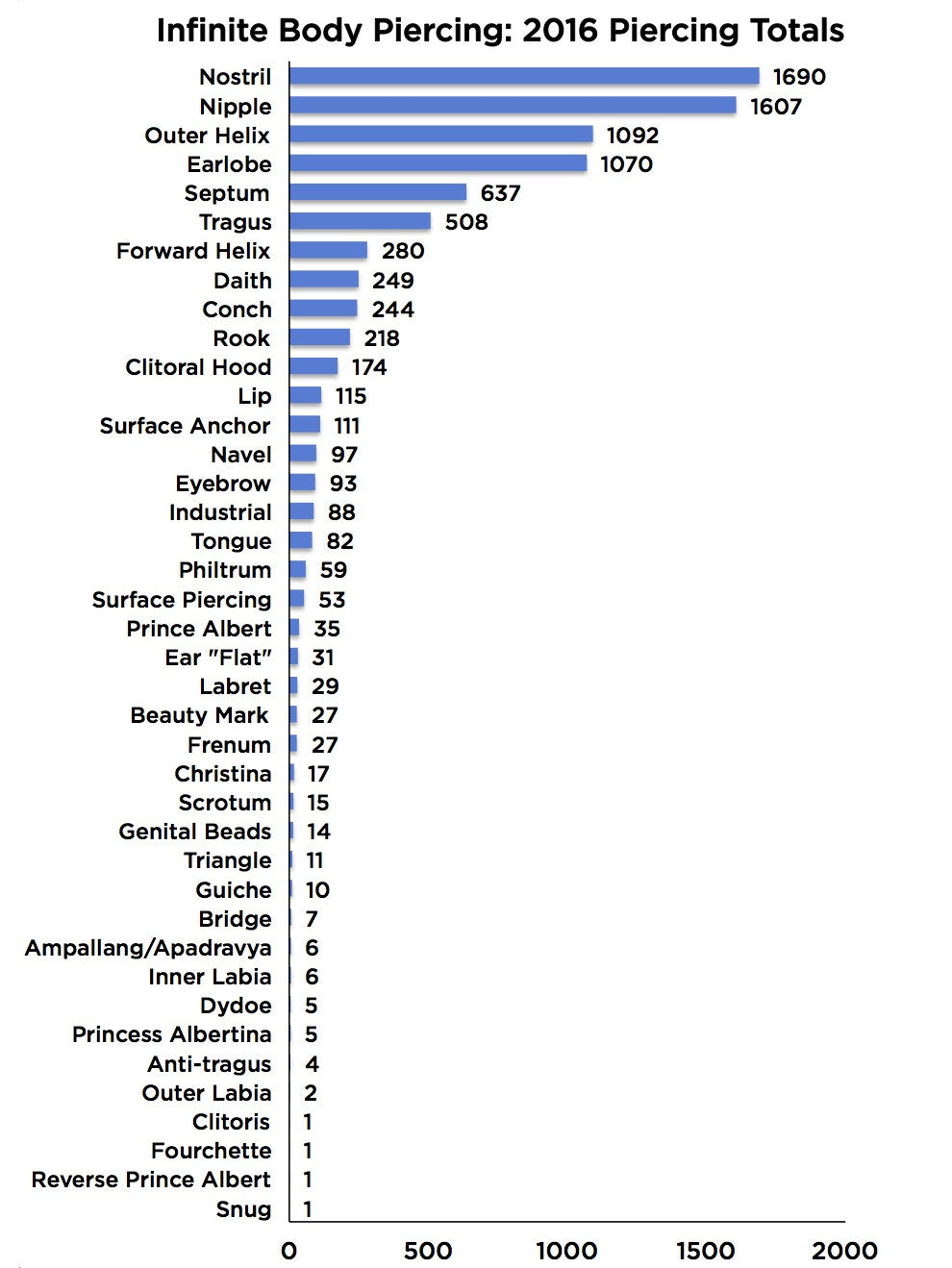 Piercings by type 2016