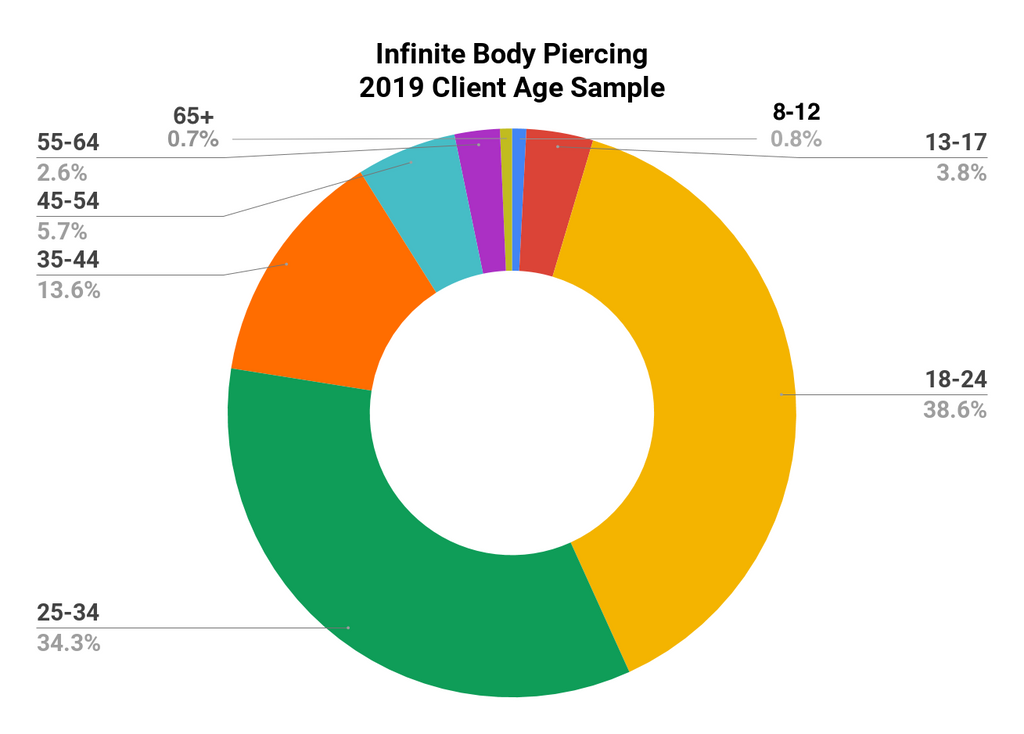 2019 Piercing Statistics — Infinite Body Piercing, Inc.