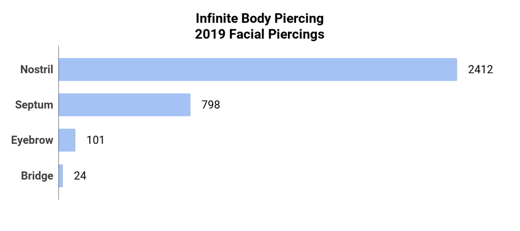 Infinite Body Piercing: 2019 Facial Piercings