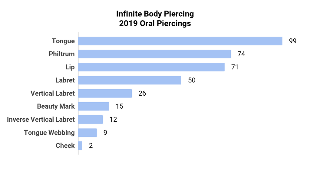 Infinite Body Piercing: 2019 Oral Piercings