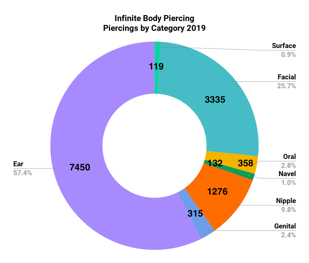 Infinite Body Piercing: 2019 Piercings by Category