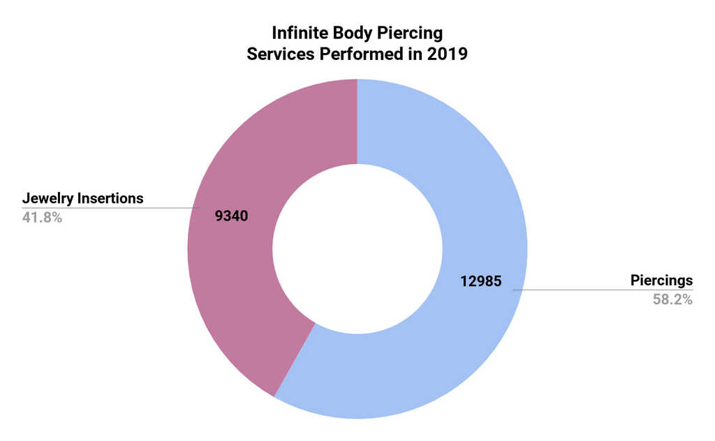 Infinite Body Piercing Services Performed 2019