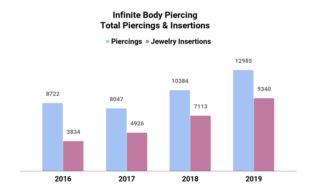 Infinite Body Piercing Total Services 2016 to 2019