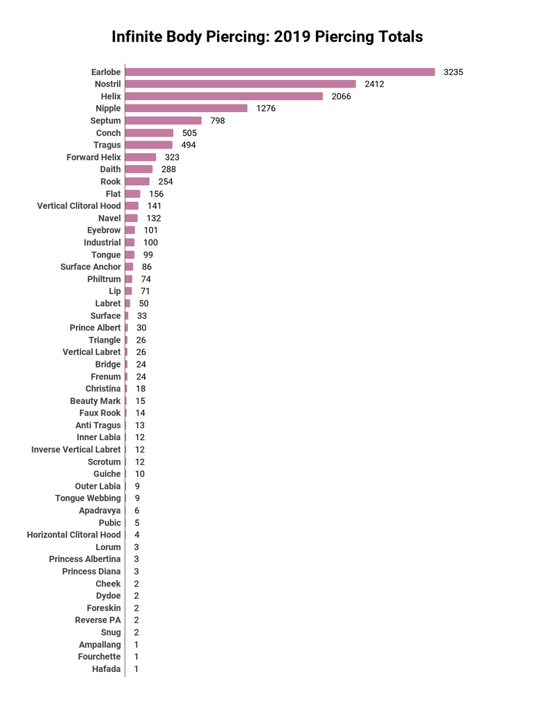 Infinite Body Piercing: 2019 Piercing Totals