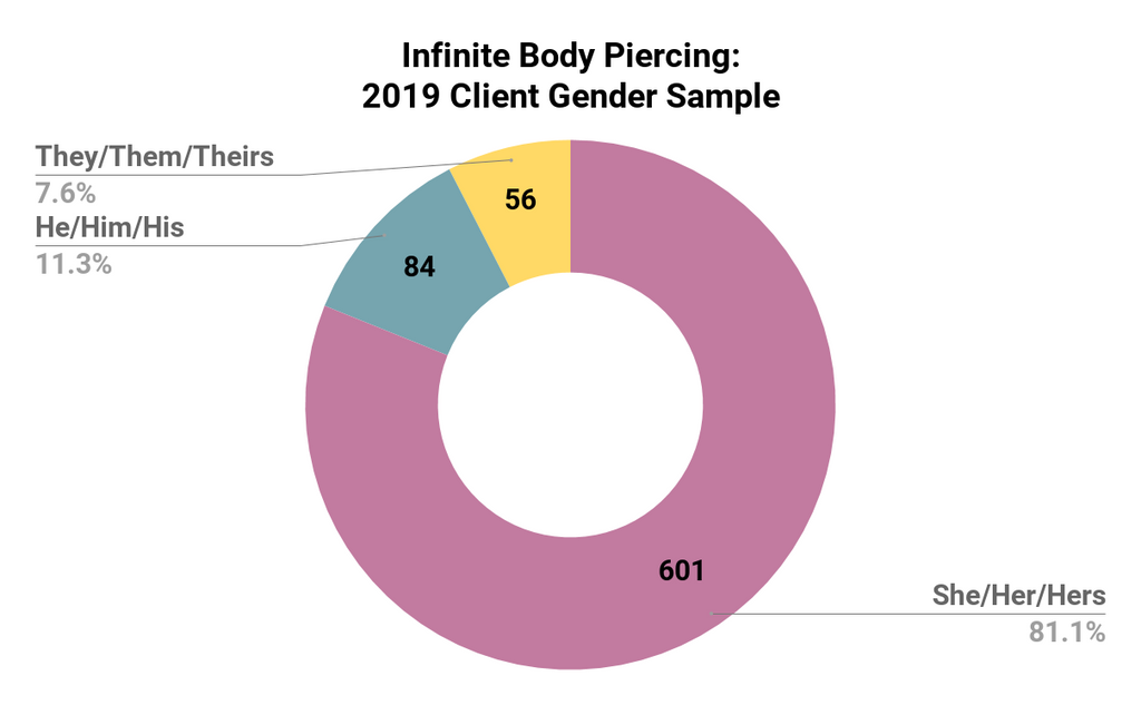 Infinite Body Piercing: 2019 Client Gender Sample