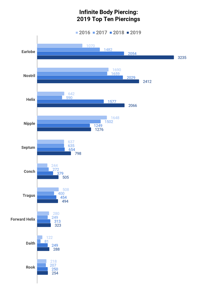 Infinite Body Piercing: 2019 Top Ten Piercings
