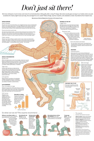 Chart depicting the hazards of sitting too long.