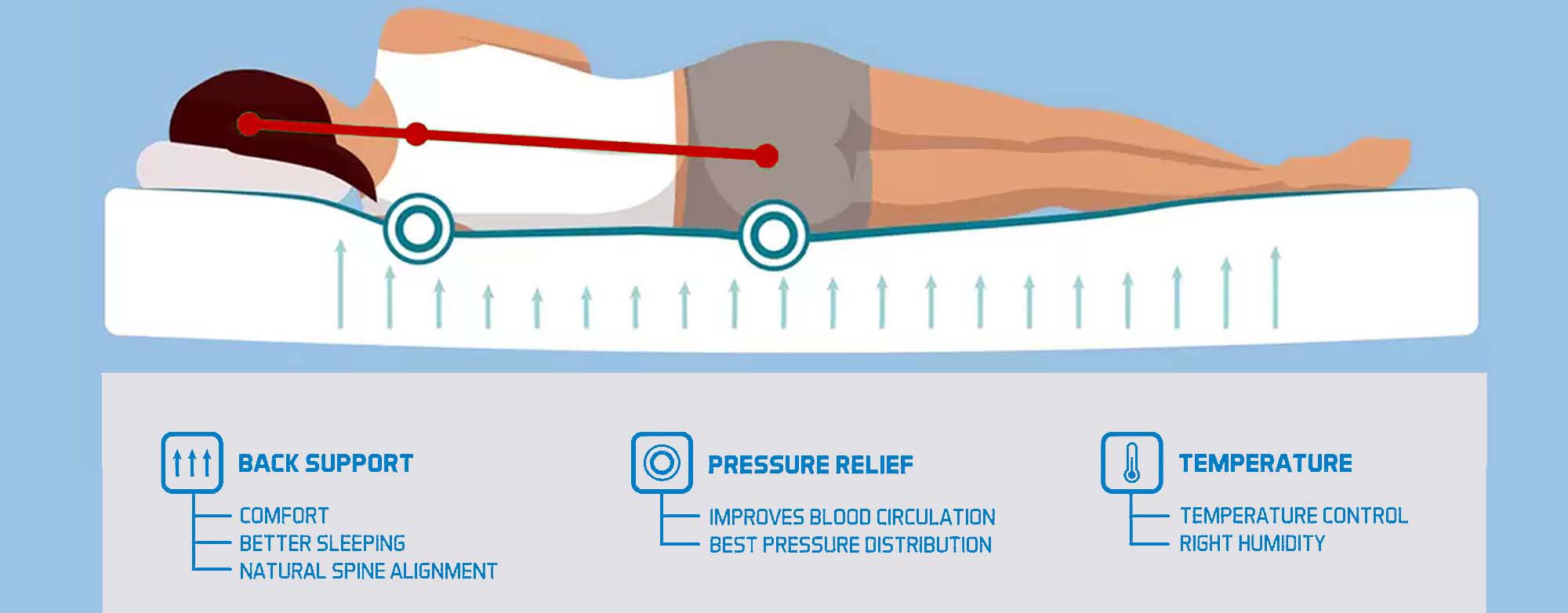 support for body alignment pressure and pain relief