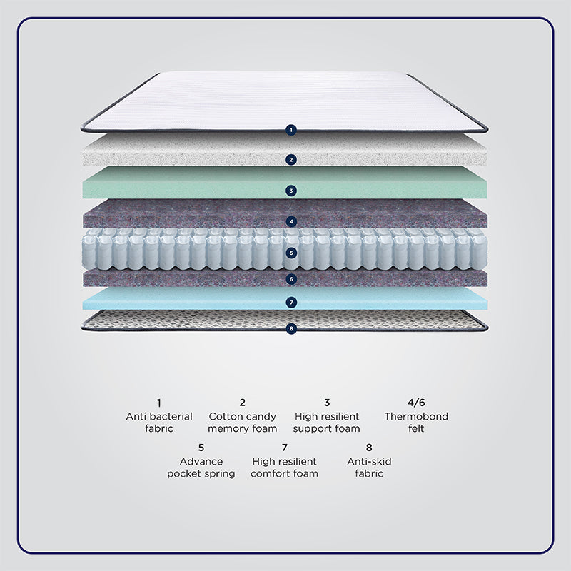 Buy Pocket Spring Mattress in India - Durfi