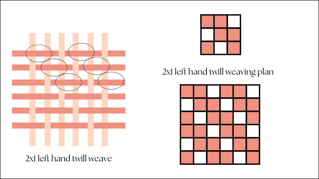 2x1 left hand twill and weaving plan