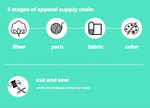 5 stages of apparel supply chain infographic