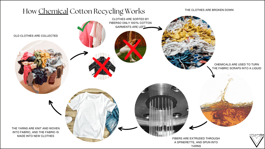 chemical cotton recycling