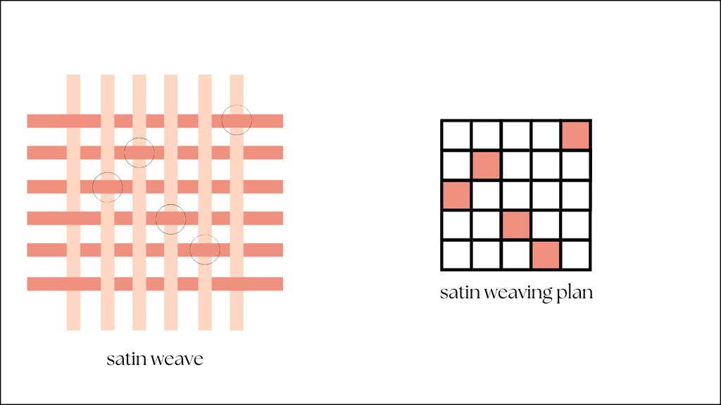 filling face satin weave construction and weaving plan