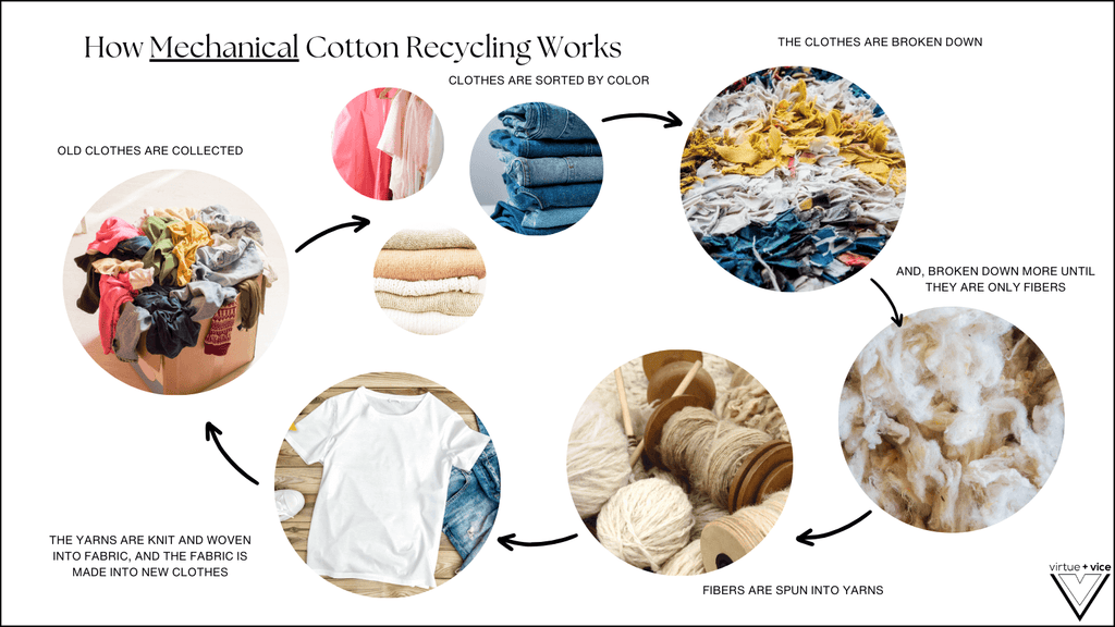 mechanical cotton recycling