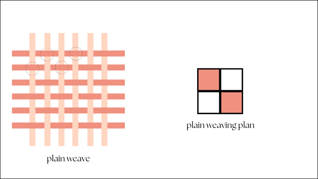 plain weave construction and weaving plan