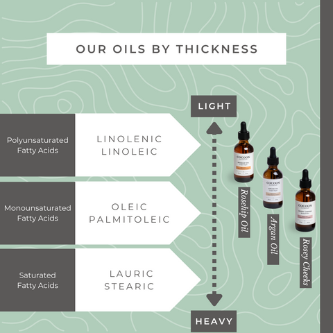 The use of plant oils in skincare has become increasingly popular in recent years, as people have become more aware of the benefits of these natural ingredients. The reason these oils feel so good on the skin is because they contain the same fatty acids, terpenes, and antioxidants that are found in your sebum and epidermal lipids. These plant-based emollients are easily absorbed and prevent moisture loss while replenishing your skin's lipid barrier and helping precious antioxidants travel into the layers of your epidermis. We use a combination of different plant-based oils and butters in our products, each chosen for their specific properties.
