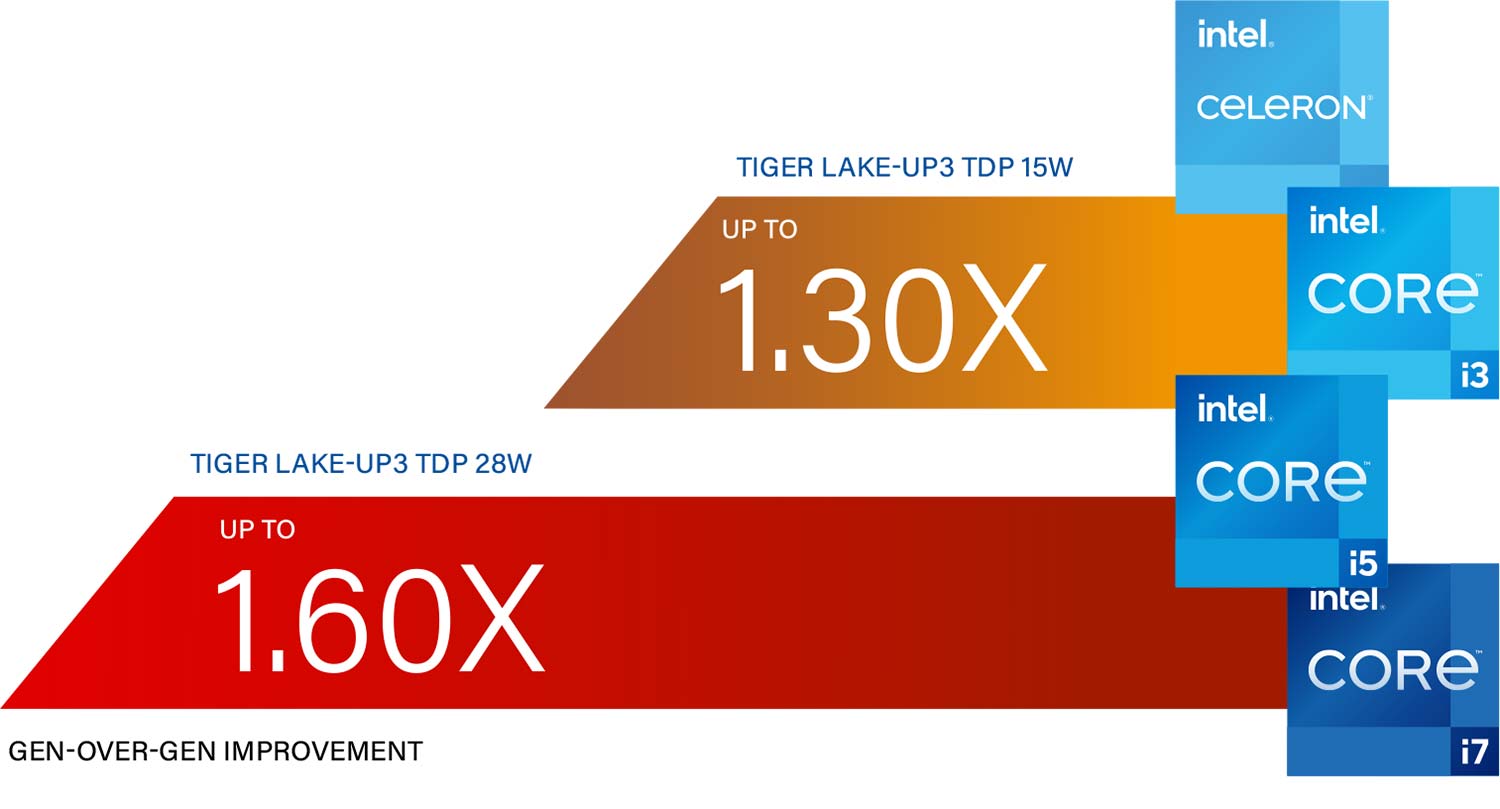 Intel® 11th Gen (Tiger Lake-UP3) Core™ Processors - Up to 28W