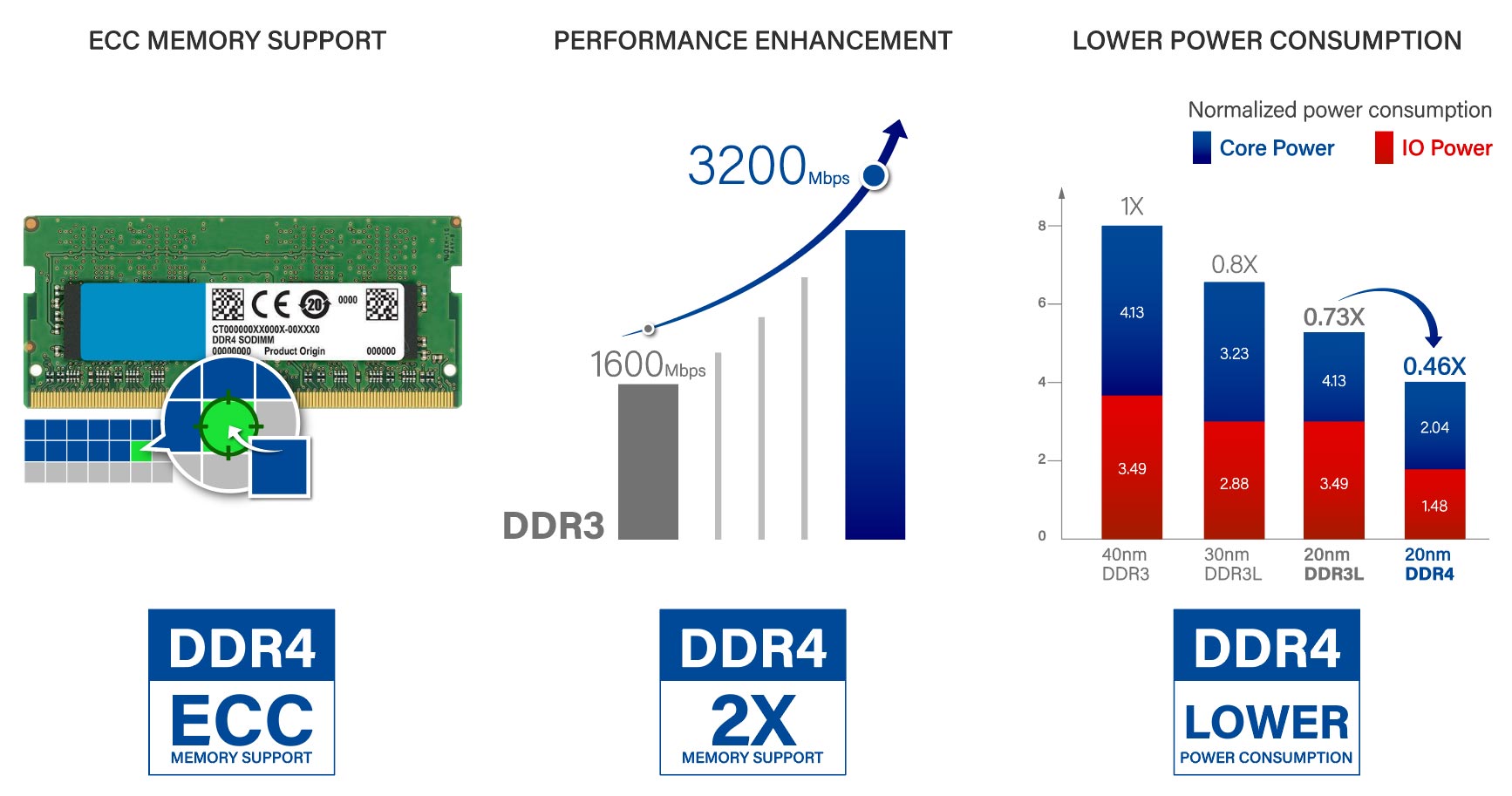 Memória ECC DDR4