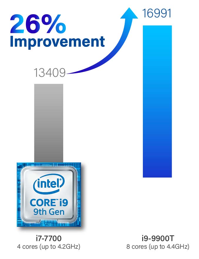 26% Performance improve